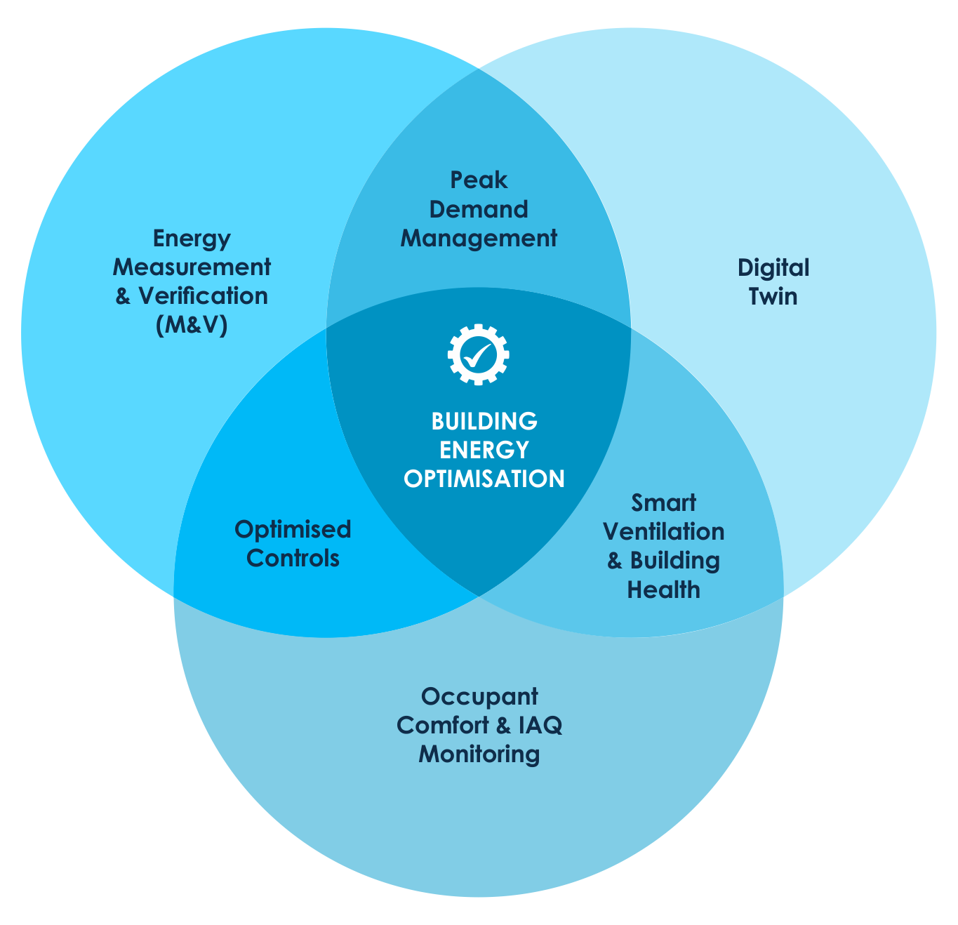 Airconnect Venn Diagram - Building Energy Optimisation