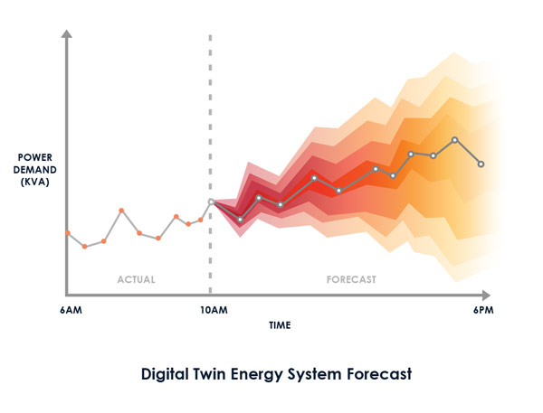 Peak Demand Management​ - Digital Twin Energy System Forecast graph showing Power Demand (KVA) against time of the day