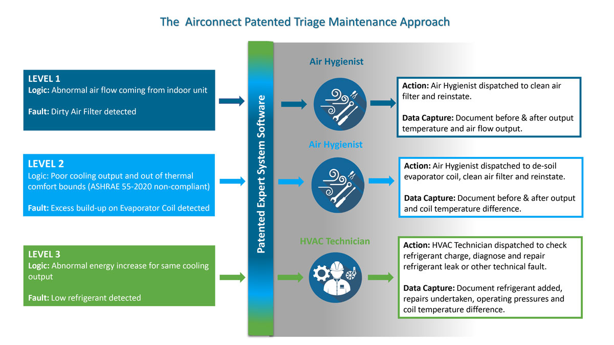 The Airconnect Patented Triage Maintenance Approach